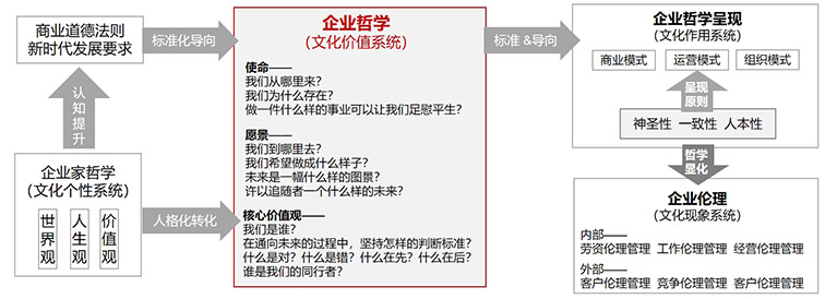 基于企业哲学的中国化企业文化体系构建方法论